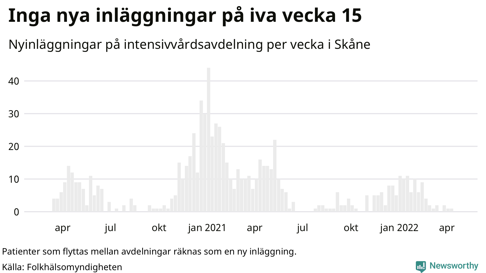Antal nyinläggningar på intensivvårdsavdelning